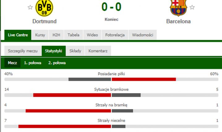 STATYSTYKI meczu BVB - Barcelona